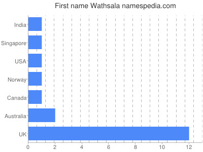 Given name Wathsala