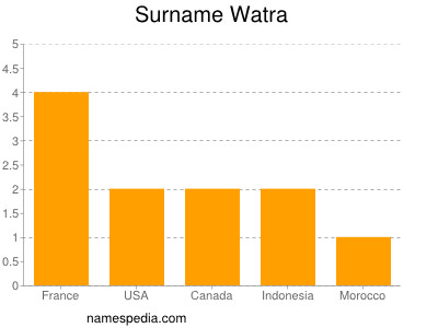 Surname Watra