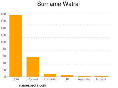 Surname Watral