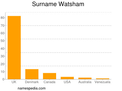 Surname Watsham