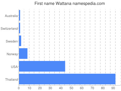 Given name Wattana