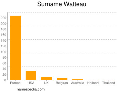 Surname Watteau