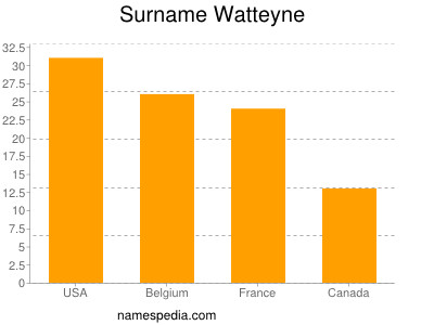 Surname Watteyne