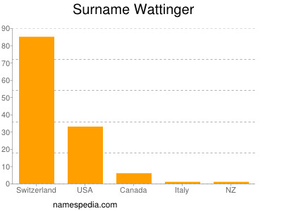 Surname Wattinger