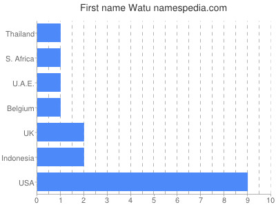 Given name Watu