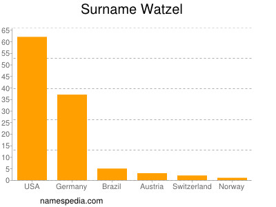 Surname Watzel