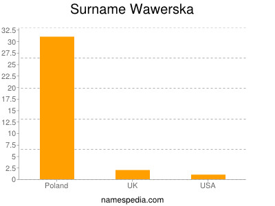 Surname Wawerska