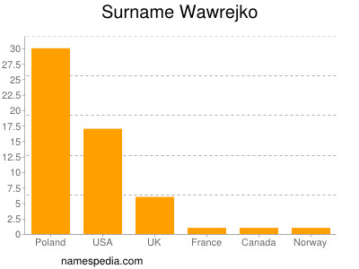 Surname Wawrejko