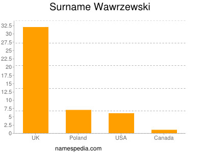 Surname Wawrzewski