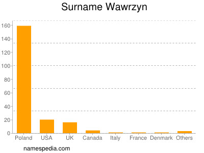 Surname Wawrzyn