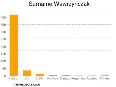 Surname Wawrzynczak