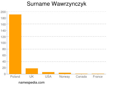 Surname Wawrzynczyk