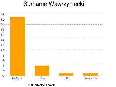 Surname Wawrzyniecki