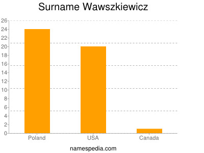 Surname Wawszkiewicz