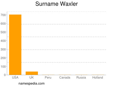 Familiennamen Waxler