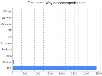 Given name Waylon