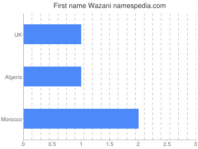 Vornamen Wazani