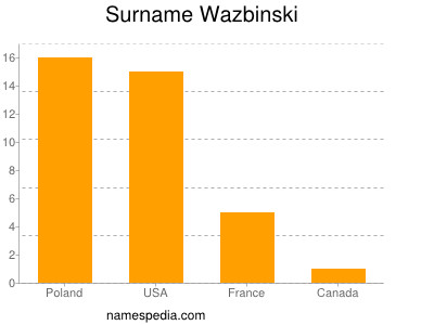 Surname Wazbinski