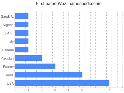 Given name Wazi