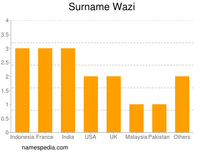 Surname Wazi