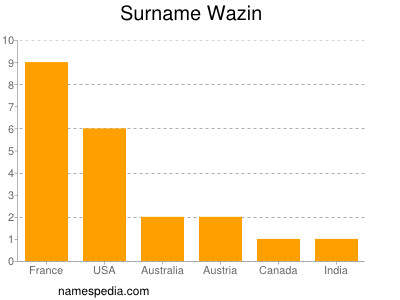 Surname Wazin