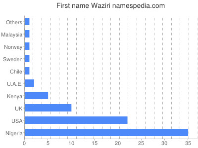 Given name Waziri
