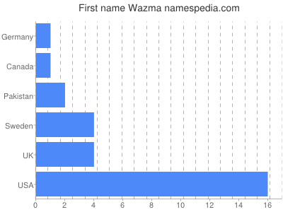 Given name Wazma