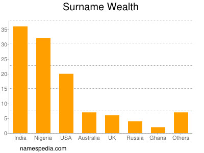 Surname Wealth
