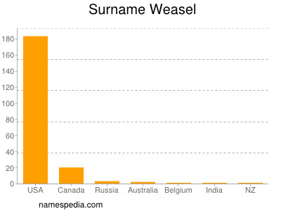 Surname Weasel