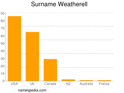 Surname Weatherell