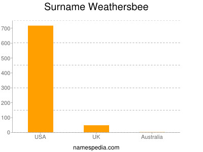 Surname Weathersbee