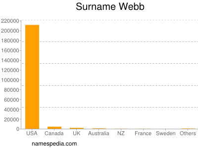 Surname Webb