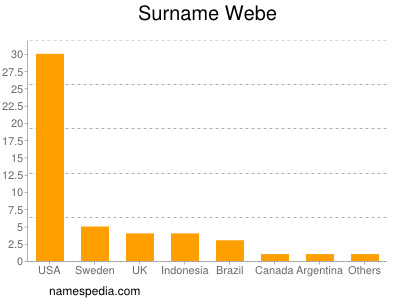 Surname Webe