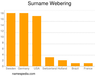 Surname Webering