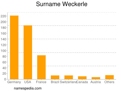 Surname Weckerle