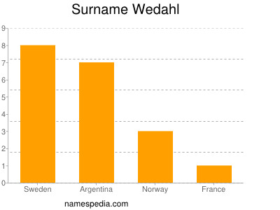 Surname Wedahl