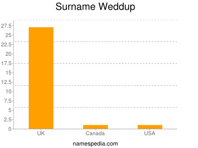 Surname Weddup