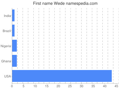 Given name Wede