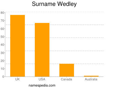Surname Wedley