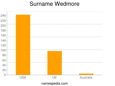 Surname Wedmore