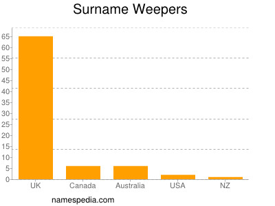 Surname Weepers
