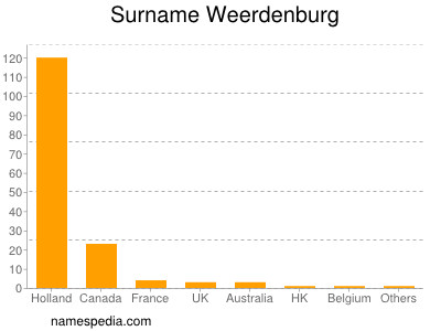Surname Weerdenburg