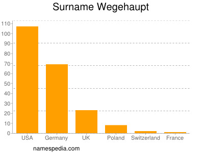 Familiennamen Wegehaupt