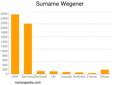 Surname Wegener