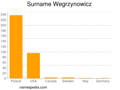 Surname Wegrzynowicz