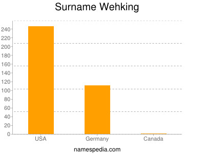 Surname Wehking
