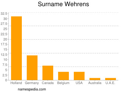Surname Wehrens