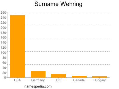 Surname Wehring
