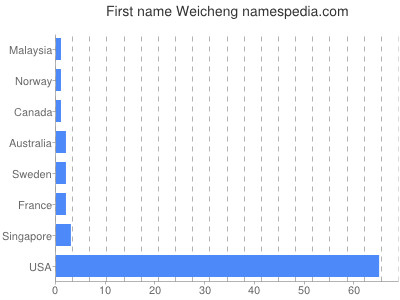 Given name Weicheng