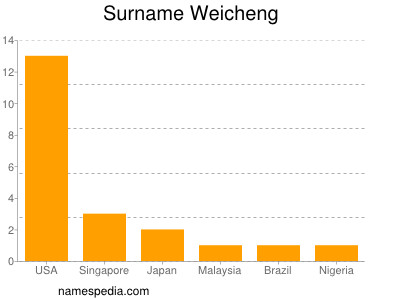 Surname Weicheng